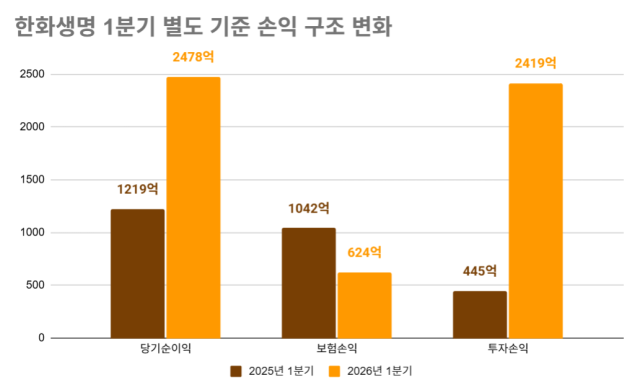 2025~2026년 1분기 한화생명 별도 기준 손익구조. /정수미 기자
