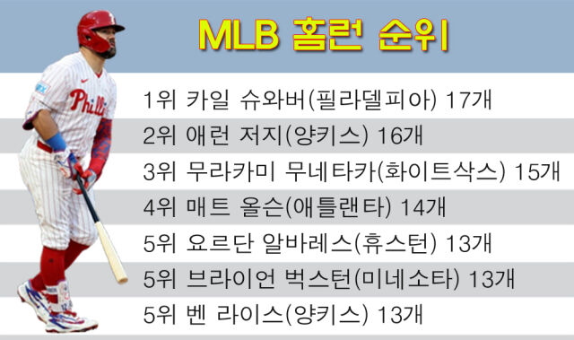 슈와버가 홈런 단독 선두로 올라섰다. /그래픽=심재희 기자