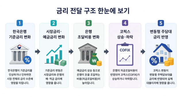 한국은행 기준금리와 실제 대출금리는 다르게 움직일 수 있다. /챗GPT 이미지 생성