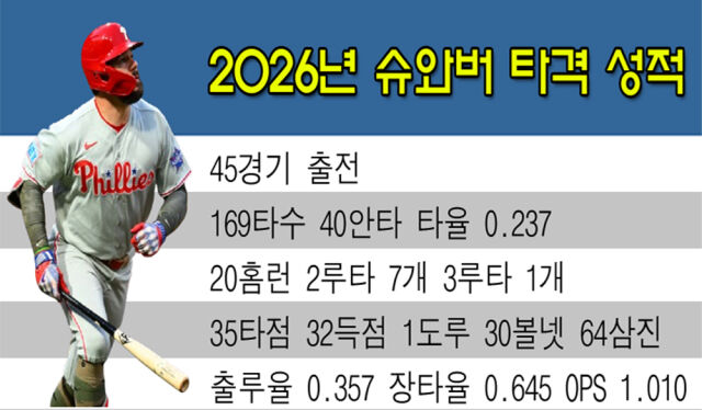 슈와버가 16일 피츠버그와 경기에서 시즌 19호, 20호 홈런을 터뜨렸다. /그래픽=심재희 기자