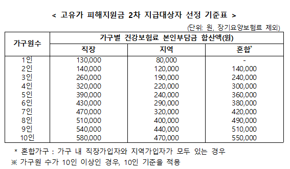 고유가 피해지원금 2차 지급대상자 선정 기준. /행정안전부