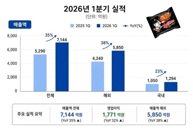 삼양식품 1분기 실적. /그래픽=방금숙 기자