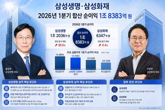 18일 보험업계에 따르면 삼성생명과 삼성화재의 1분기 합산 순이익(지배주주 기준)은 1조8383억원에 달한다. /AI생성이미지