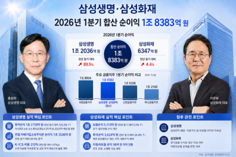 [MD포커스] &ldquo;4대 금융 안 부럽네&rdquo;&hellip;삼성 보험형제, 투자이익 타고 순익 1조8000억원 돌파