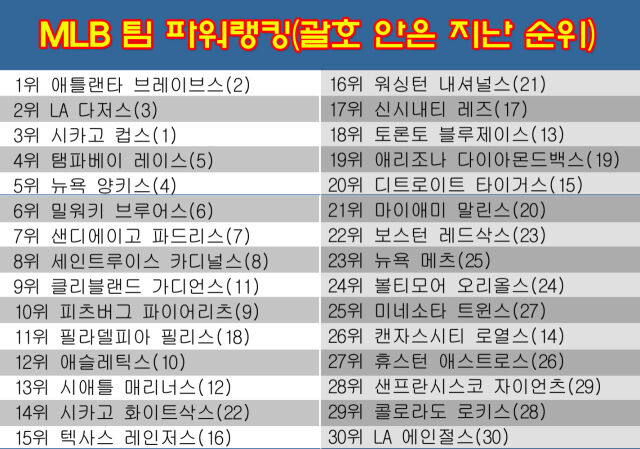 애틀랜타가 팀 파워랭킹 1위를 탈환했다. /그래픽=심재희 기자