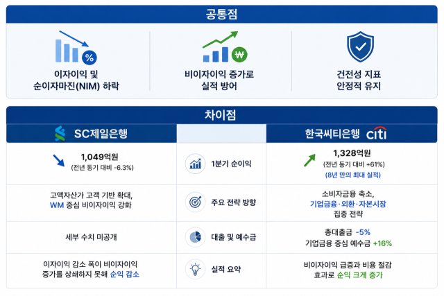 제일은행과 씨티은행의 1분기 실적 공통점과 차이점 /내용 정리=최주연 기자, 챗GPT 이미지 생성