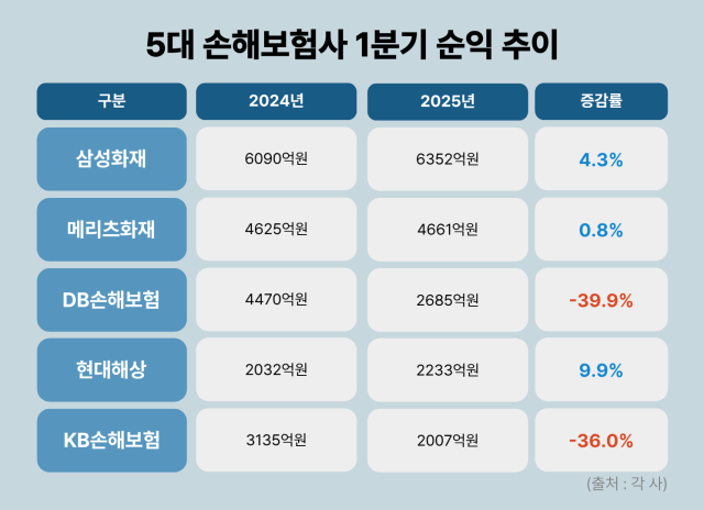 국내 5대 손해보험사 1분기 순익 추이. /그래픽=정수미 기자