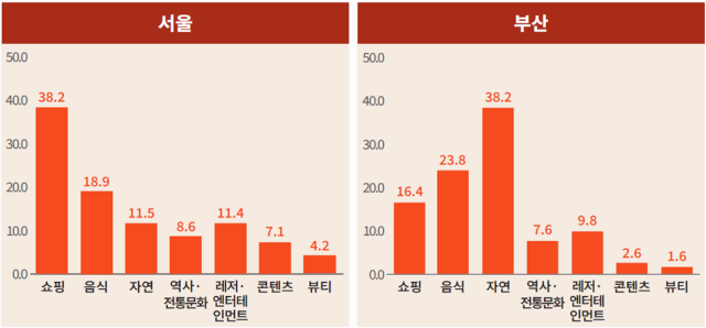 서울·부산 7개 핵심 요소 언급 비중(단위: %). /야놀자리서치