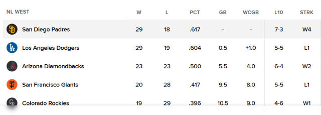 샌디에이고가 다저스를 제치고 NL 서부지구 1위에 올랐다. /MLB닷컴 캡처