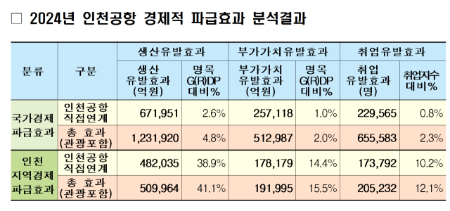 /인천국제공항공사