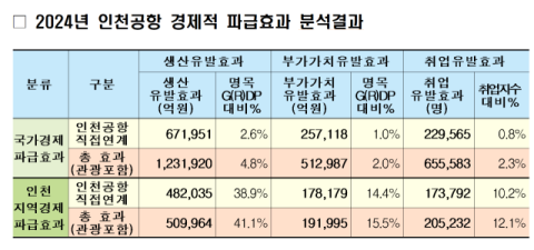 공항산업기술연구원 &ldquo;인천공항, 123조원 생산유발효과 창출&middot;취업유발효과 66만명&rdquo;