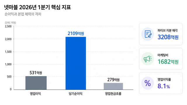 넷마블 2026년 1분기 핵심 지표. /내용 정리: 박성규 기자, AI 생성 이미지