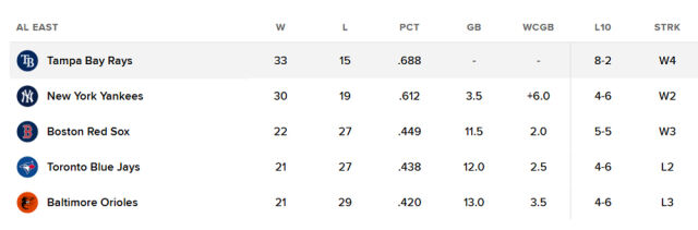탬파베이가 아메리칸리그 동부지구 선두를 질주 중이다. /MLB닷컴 캡처
