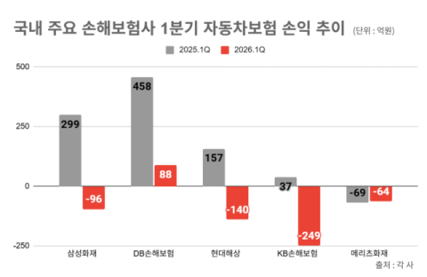 [MD포커스] 5년 만에 車보험료 올렸지만&hellip;계속된 적자 늪에 손보사 &lsquo;첩첩산중&rsquo;