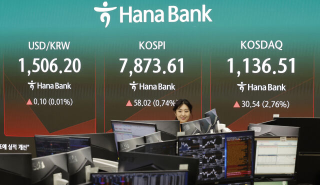 코스피가 전 거래일(7815.59)보다 57.53포인트(0.74%) 상승한 7873.12에 개장한 22일 오전 서울 중구 하나은행 딜링룸 전광판에 지수가 표시 되고 있다. 코스닥 지수는 전 거래일(1105.97)보다 13.46포인트(1.22%) 오른 1119.43에 거래를 시작했다. 원·달러 환율은 전 거래일 주간거래 종가(1506.1원)보다 1.4원 내린 1504.7원에 출발했다. /뉴시스