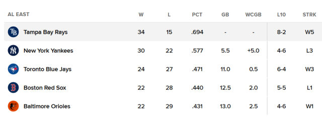 탬파베이가 아메리칸리그 동부지구 선두를 질주하고 있다. /MLB닷컴 제공