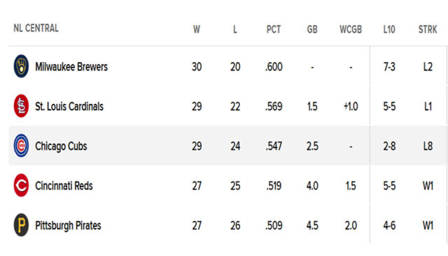컵스가 8연패 늪에 빠지면 내셔널리그 중부지구 3위에 머물렀다. /MLB닷컴 캡처