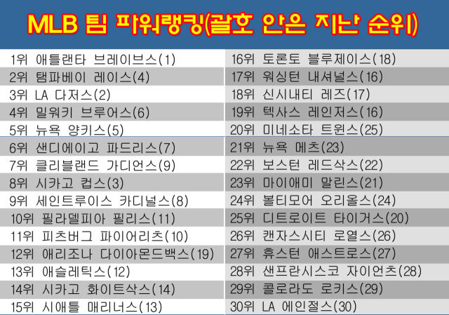 25일 발표된 MLB 팀 파워랭킹. /그래픽=심재희 기자