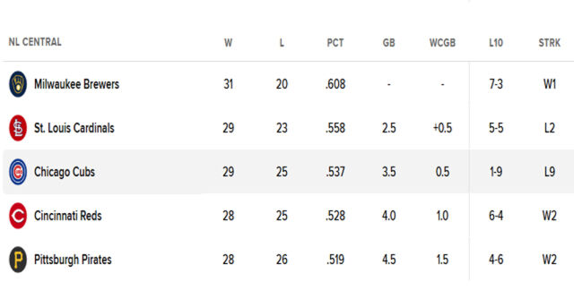 컵스가 9연패 늪에 빠지며 내셔널리그 중부지구 3위로 처졌다. /MLB닷컴 캡처