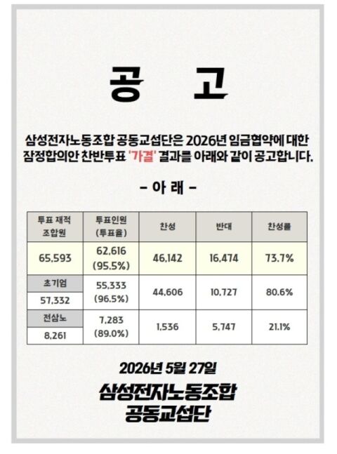 삼성전자 임금협상안 가결&hellip;찬성률 73.7%로 최종 확정
