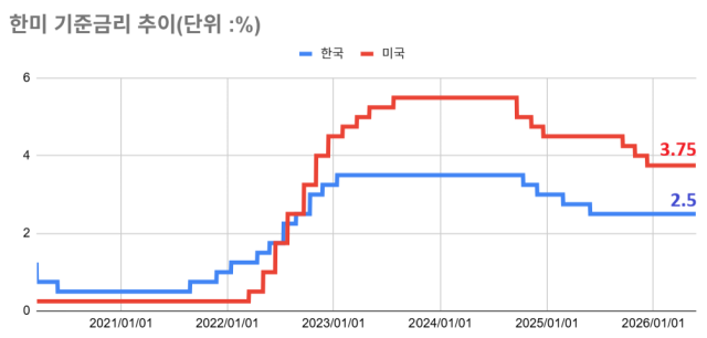 한미 기준금리 추이 /그래픽=최주연 기자