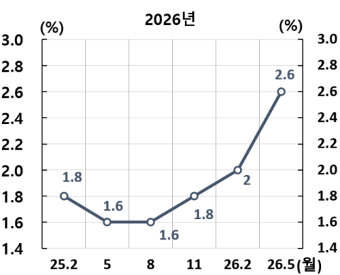 올해 GDP 성장률 전망치 추이 /한국은행