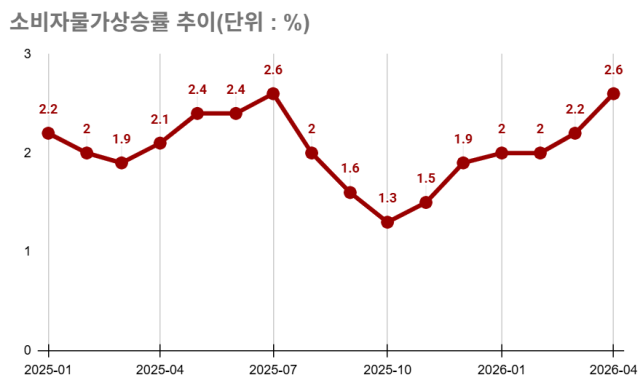 소비자물가상승률 추이/그래픽=최주연 기자