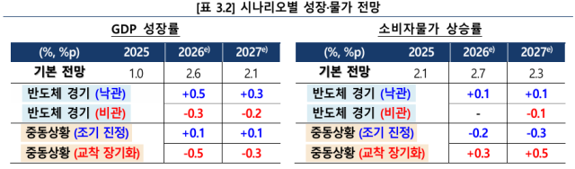 시나리오별 성장·물가 전망 /한국은행