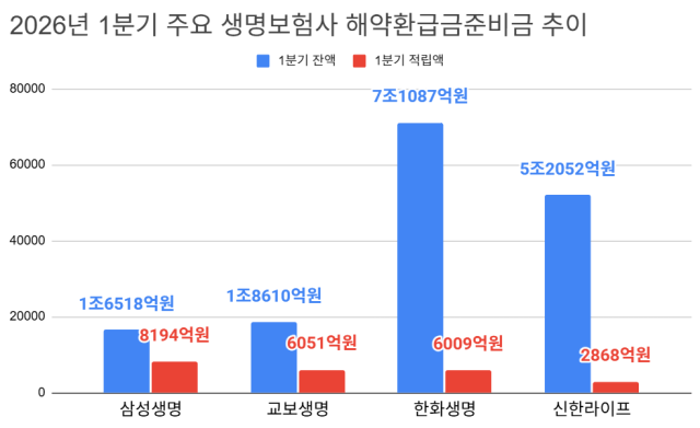 2026년 1분기 주요 생명보험사 해약환급금준비금 추이. /정수미 기자