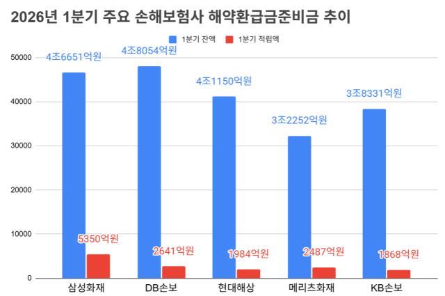 2026년 1분기 주요 손해보험사 해약환급금준비금 추이. /정수미 기자