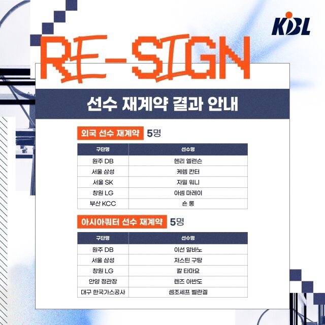 KBL이 29일 2026-2027시즌 외국선수 및 아시아쿼터 재계약 현황을 공개했다./KBL 제공