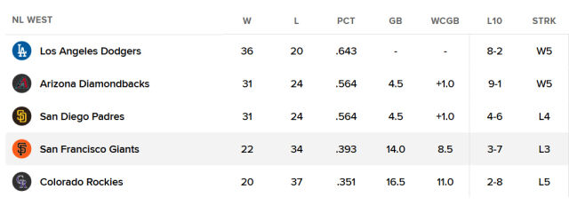 샌프란시스코가 3연패를 당하며 NL 서부지구 4위에 머물렀다. /MLB닷컴 캡처