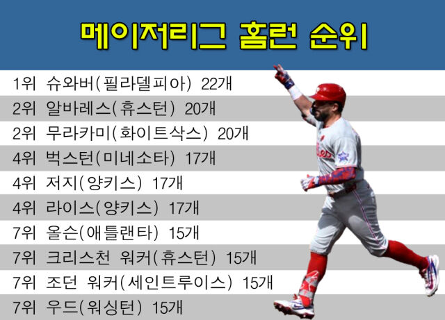 슈와버가 22홈런으로 메이저리그 전체 1위를 달리고 있다. /그래픽=심재희 기자