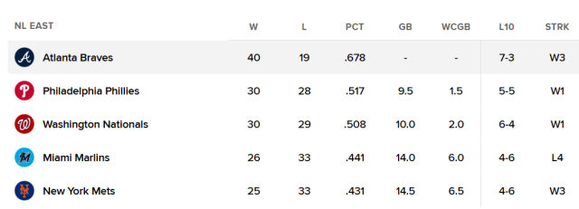 애틀랜타가 가장 먼저 40승 고지를 밟았다. /MLB닷컴 캡처
