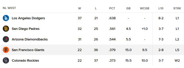 샌프란시스코가 내셔널리그 꼴찌 추락 위기에 놓였다. /MLB닷컴 캡처