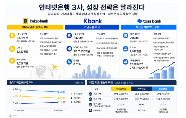 인터넷은행 3사가 예대마진 중심 성장에서 벗어나 해외사업, 기업금융, 자산관리(WM) 등 새로운 수익원 확보에 나서고 있다. /AI 생성 이미지