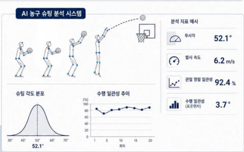 '한기범 농구교실' 이형주 단장, 'AI 기반 농구 슈팅 분석 연구'로 주목