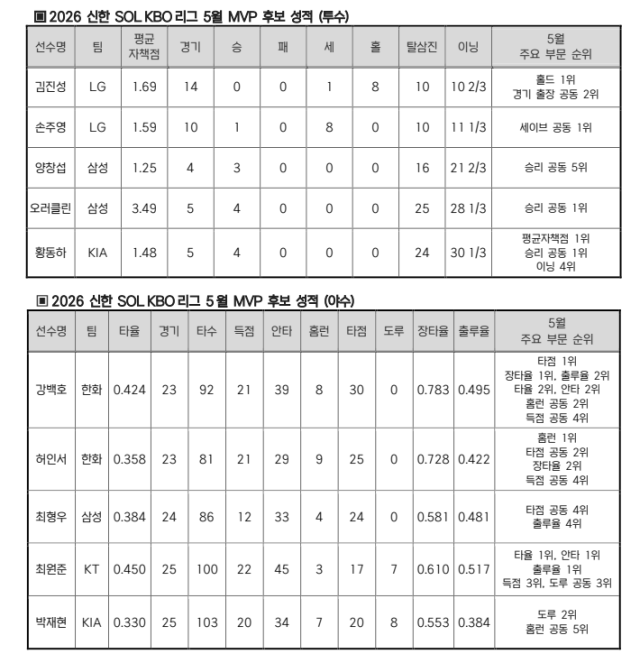 2026 신한 SOL KBO 리그 5월 MVP 후보 성적./KBO 제공