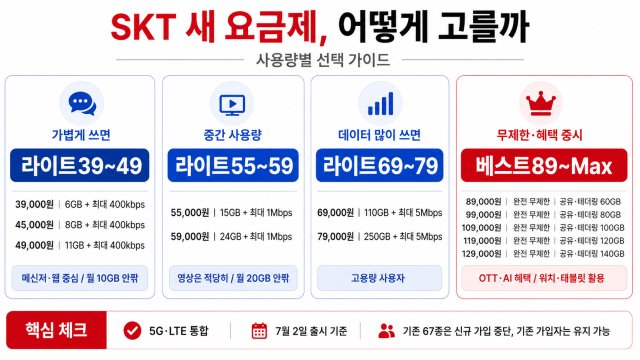 SKT 새 요금제 한눈에 보기. /내용 정리: 박성규 기자, AI 생성 이미지