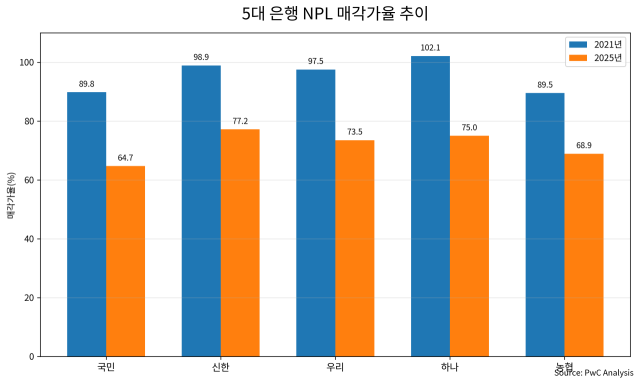 국내 은행 NPL 매각가율 추이/자료=삼일 PwC, 챗GPT 생성 이미지