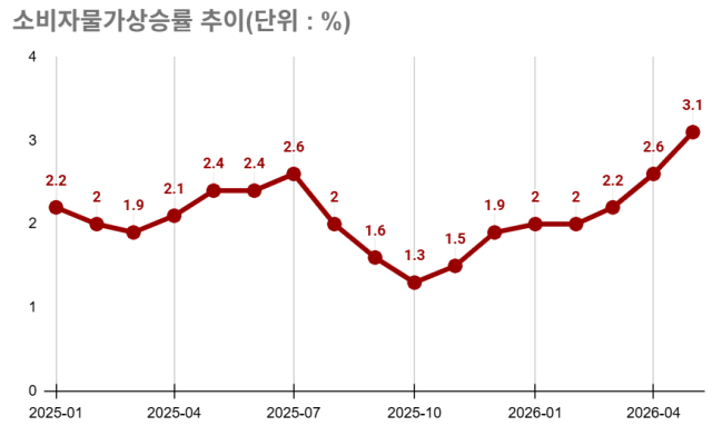 소비자물가상승률 추이 /그래픽=최주연 기자