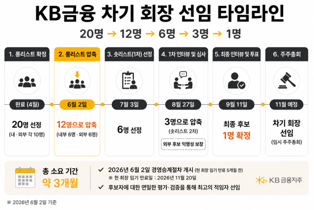 KB금융 차기 회장 선임 타임라인 /내용 정리=최주연 기자, 챗GPT 이미지 생성