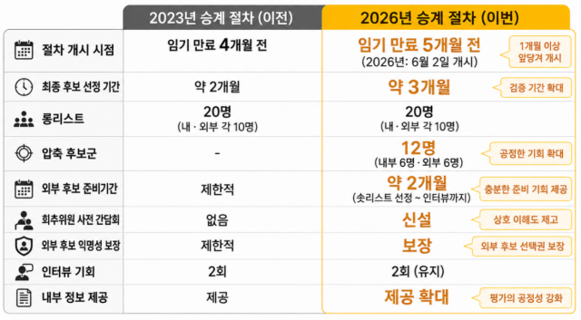 KB금융지주 차기 회장 승계 절차 2023년과 2026년 비교 /내용 정리=최주연 기자, 챗GPT 생성 이미지