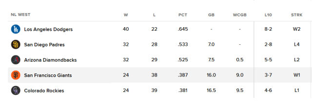 샌프란시스코가 4일 밀워키를 꺾고 내셔널리그 서부지구 4위로 올라섰다. /MLB닷컴 캡처