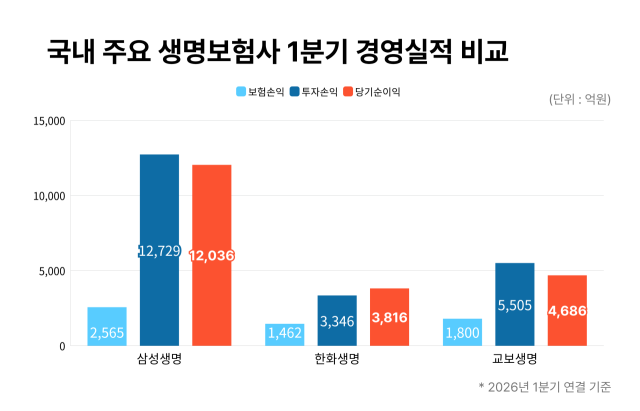 국내 주요 생보사 1분기 연결 기준 경영실적. /그래픽=정수미 기자