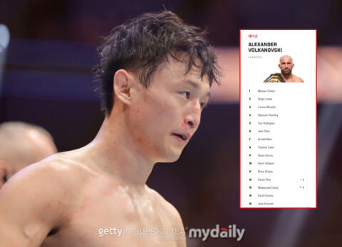 최두호는 다음에! UFC 페더급 공식 랭킹 발표, 1~10위 無변화&hellip;마카체프, P4P 랭킹 1위 수성