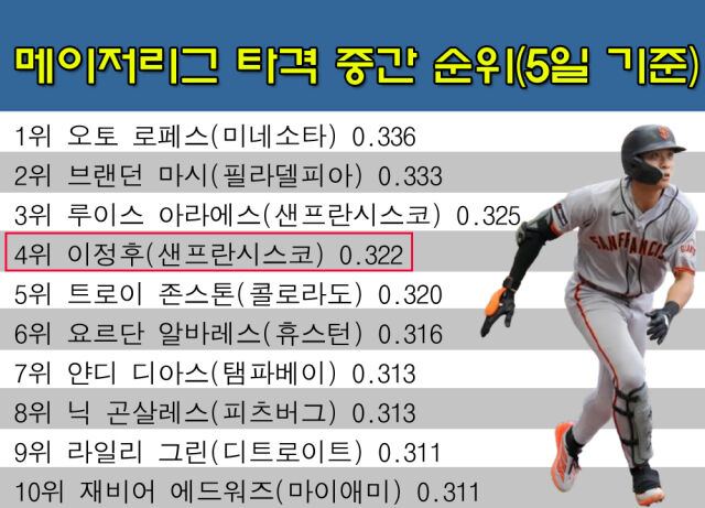 이정후가 메이저리그 전체 타격 4위에 올랐다. /그래픽=심재희 기자