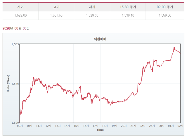 지난 5일 9시부터 6일 오전 2시까지 원/달러 환율 추이 /서울외국환중개