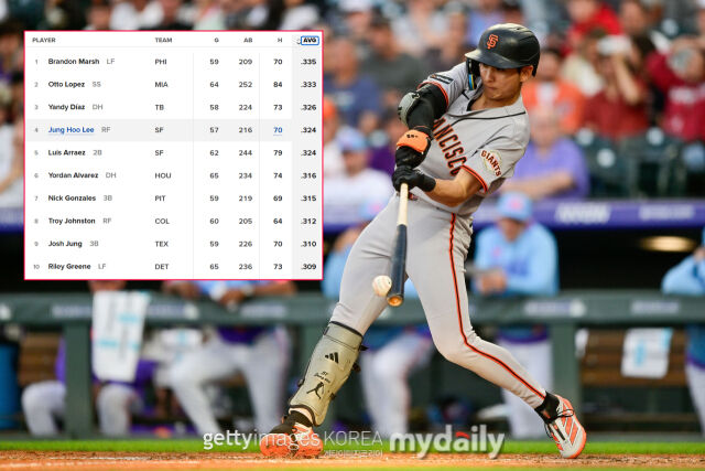 이정후가 메이저리그 전체 타격 4위에 랭크됐다. /게티이미지코리아, MLB닷컴 캡처