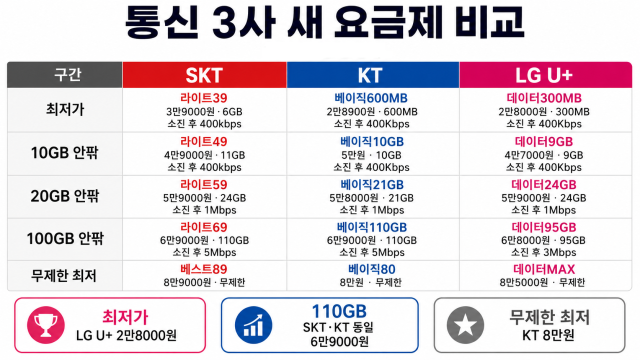 통신 3사 새 요금제 비교. /내용 정리: 박성규 기자, AI 생성 이미지